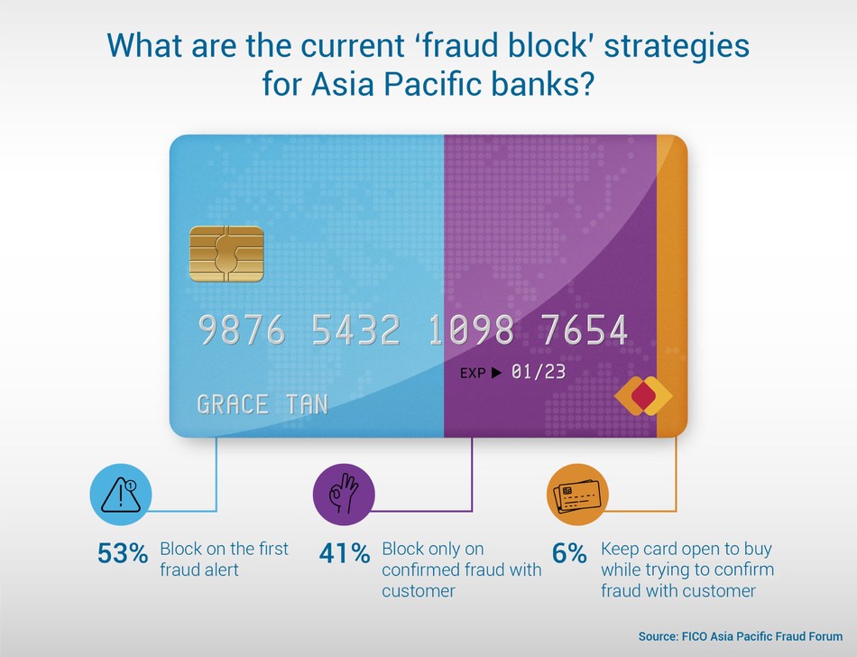 What are the current 'fraud block' strategies for Asia Pacific banks?