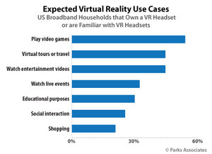 Parks Associates: 8% of US Broadband Households own a VR Headset, While 25% are Familiar With VR Headsets