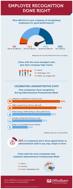 Survey: 43 Percent Of Companies Are Getting Employee Recognition Right