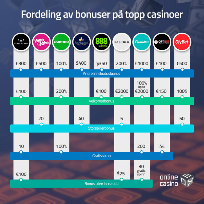 Fordeling av bonuser på topp casinoer OnlineCasinoBox.no