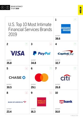 U.S. Top 10 Most Intimate Financial Services Brands, According to MBLM's Brand Intimacy 2019 Study