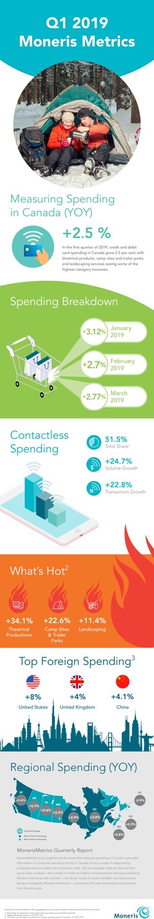 More than half of all Q1 card present transactions were contactless
