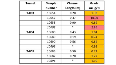 Table 1 Nava Tunnel Sampling – Au results > 0.5 g/t Au - *Volumetric samples were collected from each tunnel and assayed using the screen fire assay method. Channel lengths are measured perpendicular to the vein and as such are true widths. All numbers are rounded. (CNW Group/Goldplay Exploration Ltd)