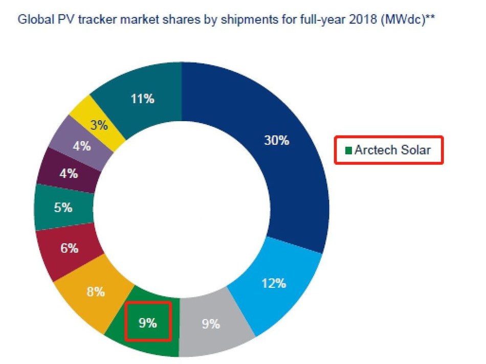 Arctech Solar verteidigt 4. Spitzenplatz, baut 2018 Marktanteil im