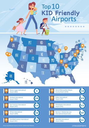 Newest Study Reveals Top 10 Most Kid-Friendly Airports in the US