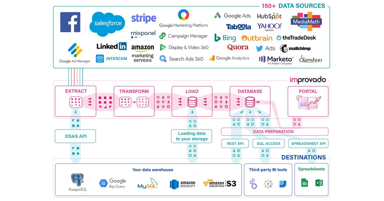 Improvado Raises $8M to Automate Full-Stack Marketing Analytics ... - PR Newswire