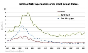 S&amp;P/Experian Consumer Credit Default Indices Show Composite Rate Unchanged In March 2019