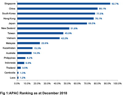 APAC Ranking as at December 2018