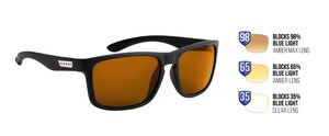 Computer And Gaming Eyewear Leader GUNNAR Optiks Engineers Technology To Block 98-Percent Blue Light With Launch Of New Amber Max Lens