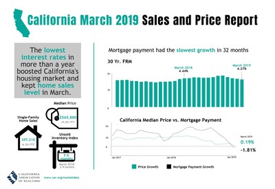 California home sales, price moderate in March