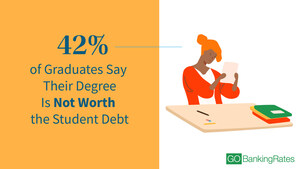 Is College Worth It? 42% of Americans Say No