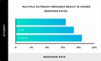 Only 1 of 8 Outreach Emails Receive a Reply, New Study by Pitchbox and Backlinko Finds