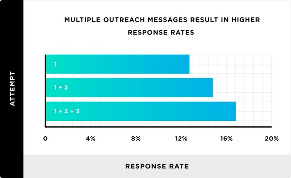 Result from new email outreach study.