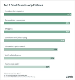 98% of Small Businesses Claim to Protect App Users' Data, But Most Lack Significant Security Measures