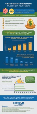 SCORE, mentors to America's small businesses, has published an infographic highlighting small business owners' struggles to save for retirement, and to offer retirement plans to their employees. Data gathered by SCORE shows that 34% of small business owners do not have retirement savings plans for themselves, and 40% of business owners are not confident that they will be able to retire before the age of 65.