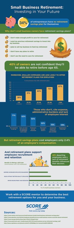 One-Third of Small Business Owners Lack a Retirement Savings Plan