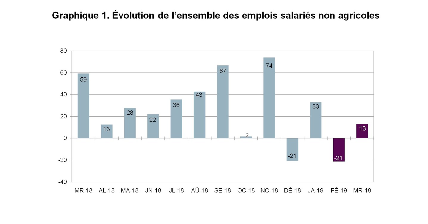 Rapport national sur l'emploi d'ADP Canada Le nombre d'emplois au