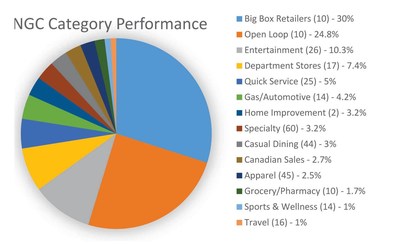 This is the fourth consecutive year that the big box category topped the list of reward categories.