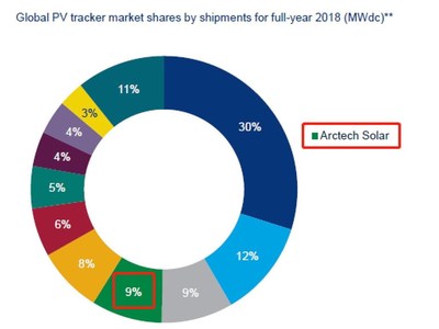 Fuente: Informe "Global solar PV tracker market shares and shipment trends 2019", Wood Mackenzie Power & Renewables (PRNewsfoto/Arctech Solar)