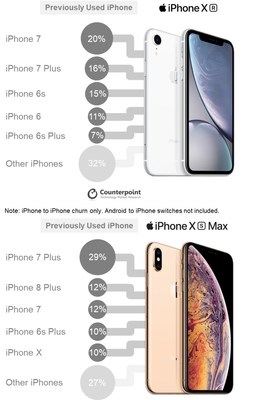 iPhone to iPhone churn