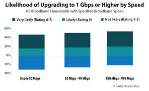 Parks Associates: 22% of US Broadband Households Have a Service Speed of 100-999 Mbps