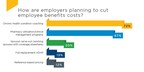 Lockton releases results of national benefits survey