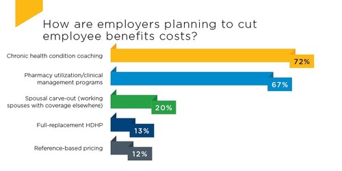 According to the 2019 Lockton national benefits survey, employers are facing opposing priorities of reducing employee benefits cost while competing for the best talent.