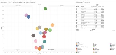 The Social Trust Index for Automotive