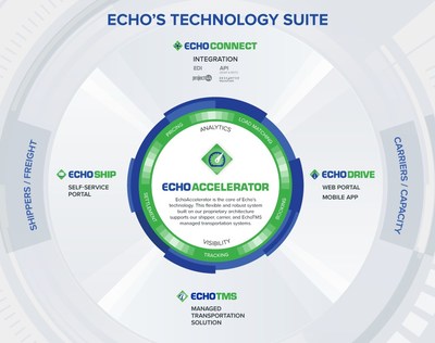 Echo's Technology Suite