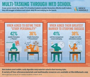 Merck Manuals Survey: Medical Students Say Time Management is Greatest Barrier to Studying Success