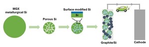 MGX Minerals Announces Breakthrough in Development of High-Energy Lithium-Ion Batteries