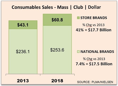 Sales of store brands have seen continuing growth in the mass retail channel, which includes mass merchandisers, club and dollar store channels. The channel now leads supermarkets as well as drug chains for private label market share in dollars as well as in units.	
Source: PLMA/Nielsen
