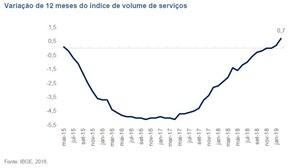 LAFIS: Setor de serviços recua novamente em fevereiro e perde ganho observado dezembro de 2018