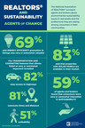 Realtors® Report Value in Promoting Green Features in Both Residential and Commercial Listings