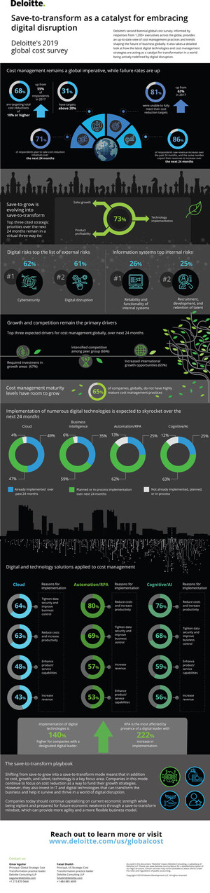 Deloitte Cost Survey: Companies Are Saving to Transform as Digital Disruption Gains Momentum Globally