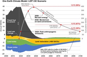 Scientists and Environmental Leaders Call for "Global Deal for Nature" to Protect Half the World's Lands and Seas