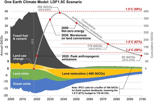 The One Earth Climate Model (LDF 1.5°C Scenario).
