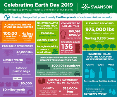 Swanson Health celebrates Earth Day by announcing changes that prevent nearly 2 million pounds of carbon emissions annually.