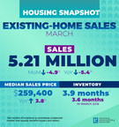 Existing-Home Sales Slide 4.9% in March
