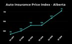 Report: Auto insurance rates continue to rise in Ontario, Alberta, and Atlantic Canada