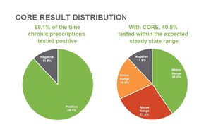 Cordant Core -- the Next Generation of Medication Monitoring