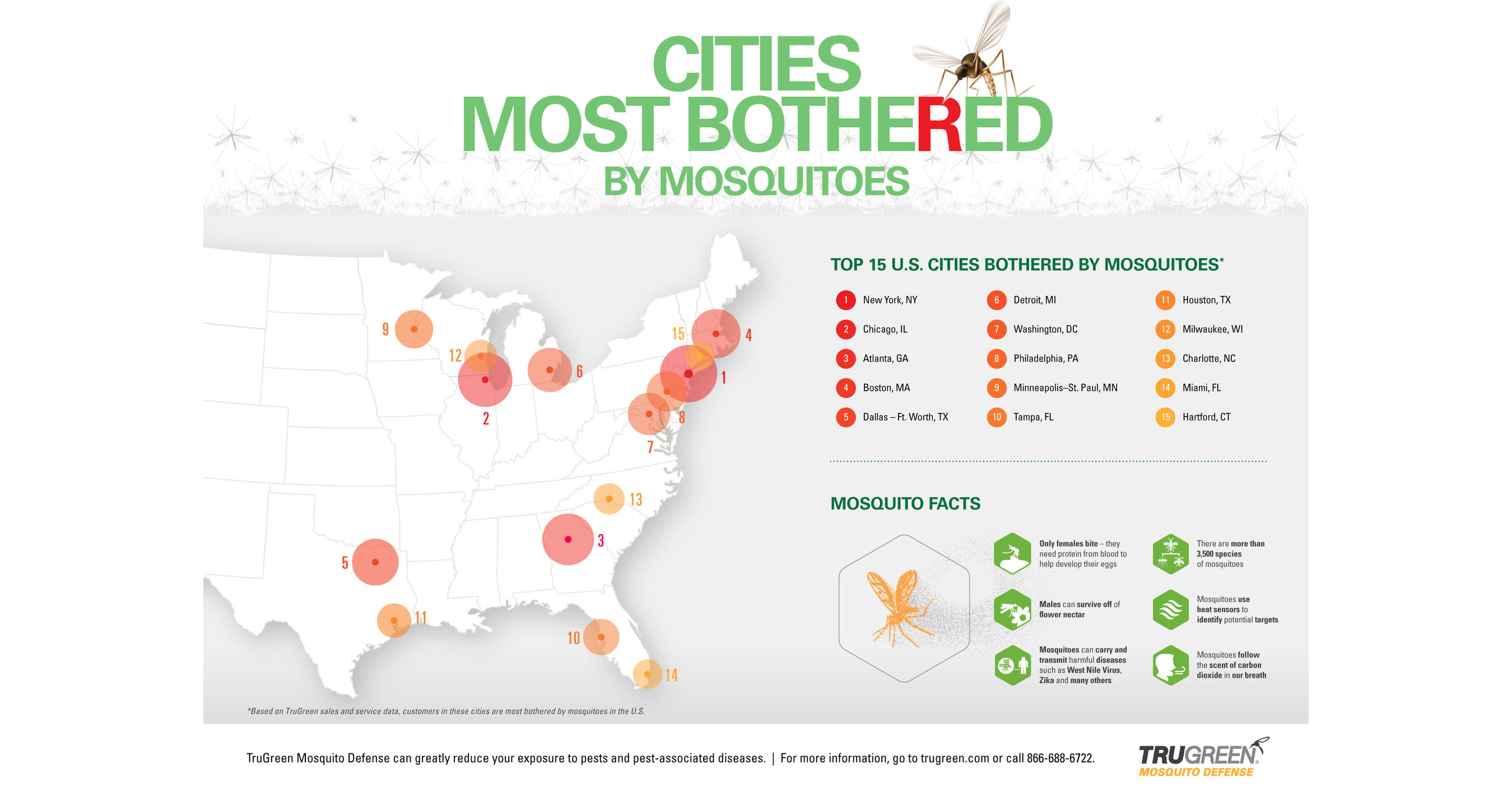 New York Metro Area Tops TruGreen List of U.S. Cities Most Bothered by