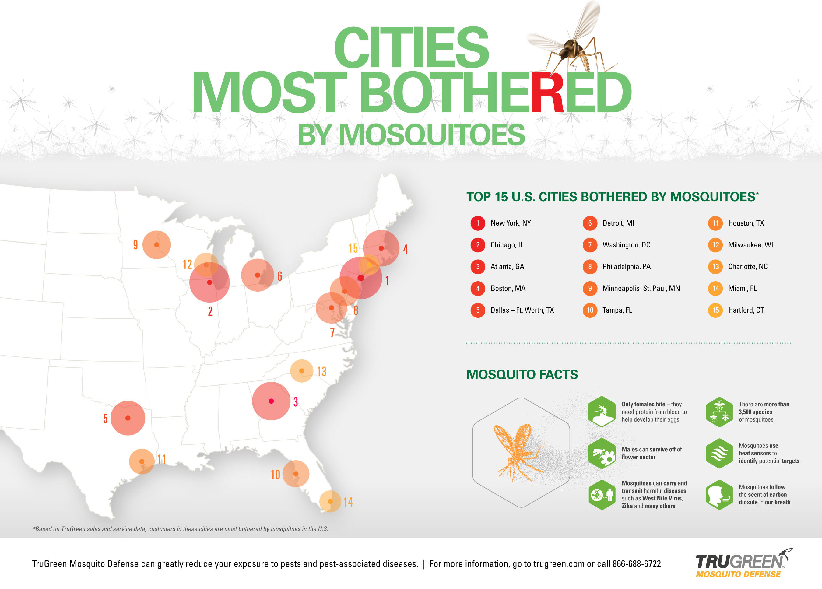 Twin Cities Ranked Among Top U.S Cities Most Bothered By Mosquitoes