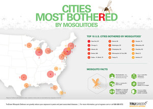 New York Metro Area Tops TruGreen List of U.S. Cities Most Bothered by Mosquitoes