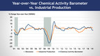 Chemical Activity Barometer Shows Second Monthly Gain In April