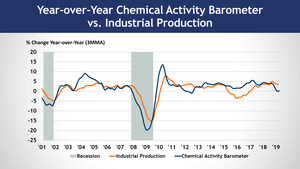 Chemical Activity Barometer Shows Second Monthly Gain In April
