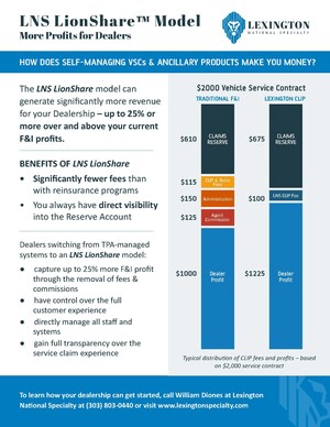 Lexington National Specialty Launches LNS LionShare Model Will Help Auto Dealers Realize Up to 25% Added F&amp;I Profits