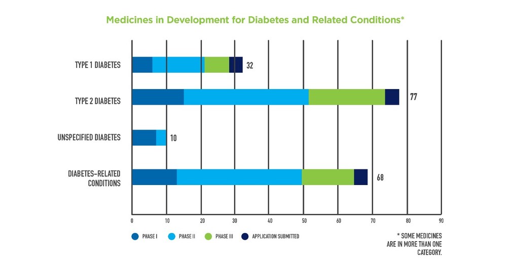 New PhRMA Report Shows More Than 160 Medicines in Development for ...