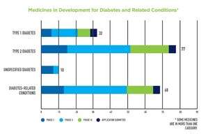 New PhRMA Report Shows More Than 160 Medicines in Development for Diabetes and Related Conditions