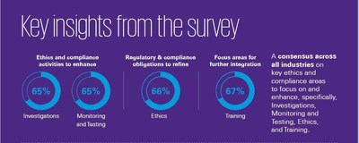 KPMG 2019 CCO Survey: Insights on Ethics & Compliance